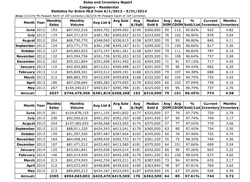 Mount Pleasant SC Residential Sales & Inventory Statistics